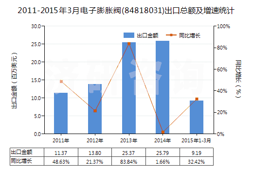 2011-2015年3月電子膨脹閥(84818031)出口總額及增速統(tǒng)計